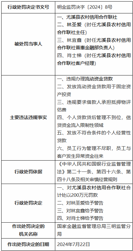 尤溪县农村信用合作联社被罚200万元：违规办理流动资金贷款 发放流动资金贷款用于固定资产投资等