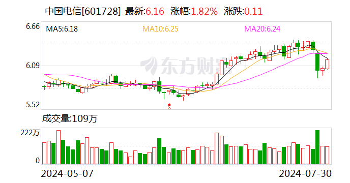 中国电信：拟聘任毕马威为公司2024年度外部审计师  第1张