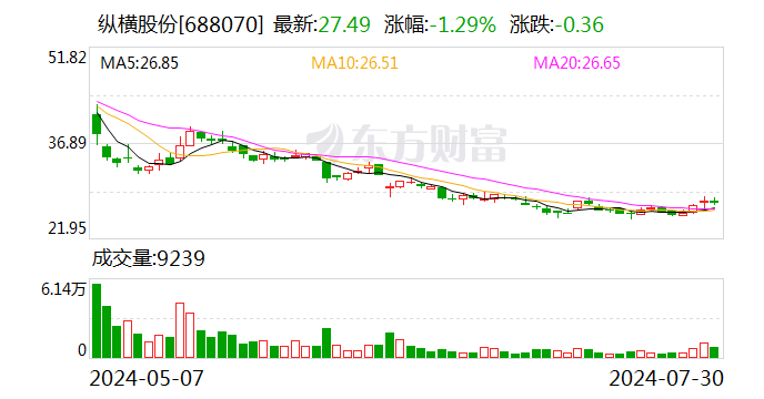 纵横股份上半年预计同比增亏 低空数字经济项目尚未对业绩形成支持