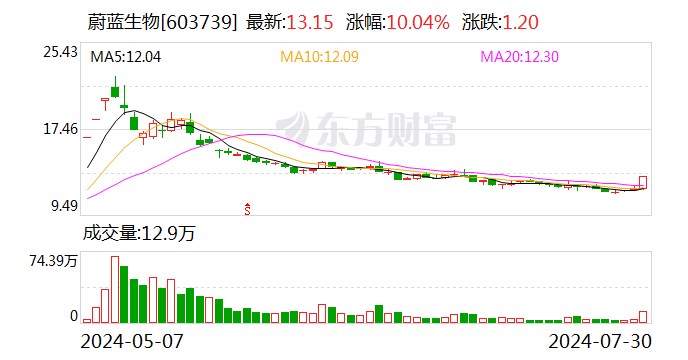 蔚蓝生物7月30日龙虎榜数据