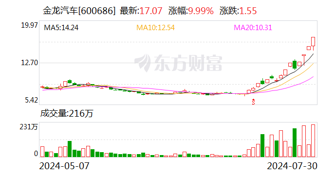 金龙汽车换手率30.07% 沪股通龙虎榜上净买入1925.73万元  第1张