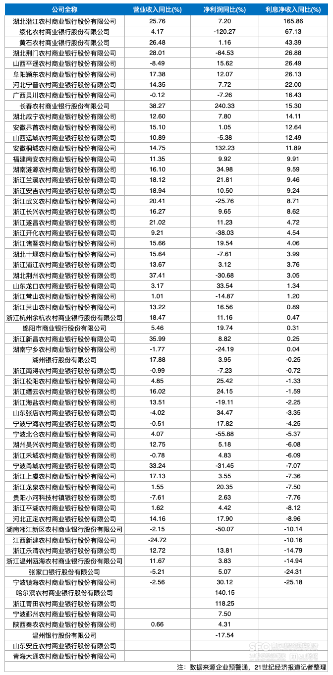 商业银行扩张放缓：16家非上市中小银行盈利负增长  第3张