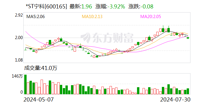 *ST宁科上半年预亏同比增超192.46% 核心产线仍处于停产状态  第1张