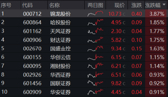 券商悄然反转？市场风格博弈是关键！锦龙股份再度触板，券商ETF（512000）放量收涨  第1张