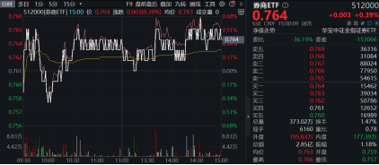 券商悄然反转？市场风格博弈是关键！锦龙股份再度触板，券商ETF（512000）放量收涨  第2张