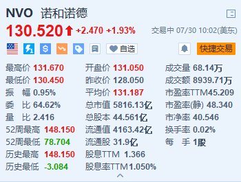 美股异动｜诺和诺德涨超1.9% 研究显示Ozempic能减少烟草依赖  第1张