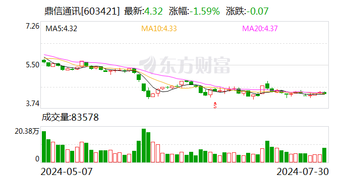 鼎信通讯：控股股东及部分董监高拟合计以1200万元-2000万元增持股份