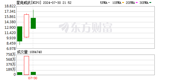 单日大涨82.93% 赌王之子何猷君如何造就“中国电竞第一股” | 聚焦  第1张