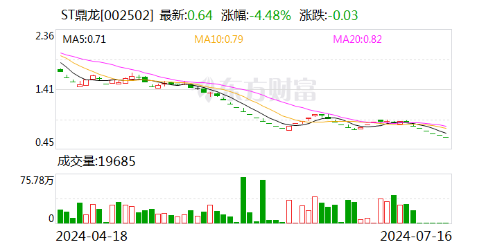 信息披露违法违规 ST鼎龙及相关责任人收到行政处罚事先告知书  第1张