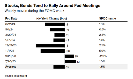美联储开会，“股债齐飞”的好戏或再次上映？  第1张