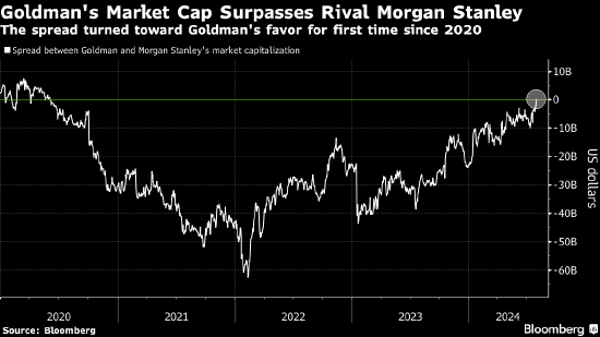 高盛市值四年来首超长期对手摩根士丹利 股价年迄今狂飙31%  第1张