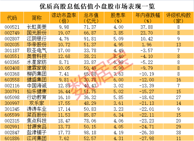 低估值+低市值+高ROE+高股息优质股曝光，平均分红率近62%，2股市盈率创历史新低