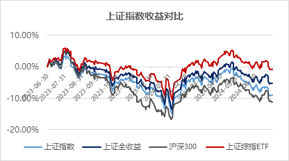 上证全收益指数，怎么买？