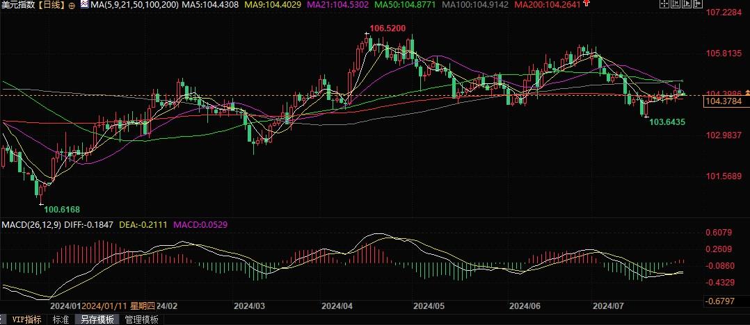 美联储本周料继续维稳，或暗示9月合适降息！