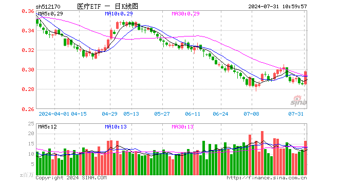 突然爆发，医疗ETF（512170）放量劲涨超4.5%！昭衍新药、金域医学、通策医疗等多股涨停！