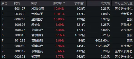 突然爆发，医疗ETF（512170）放量劲涨超4.5%！昭衍新药、金域医学、通策医疗等多股涨停！