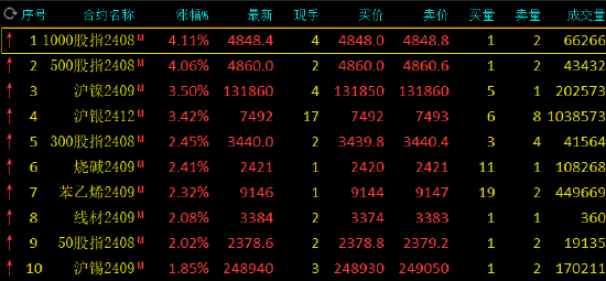 午评：集运指数跌超4% 沪镍涨超3%