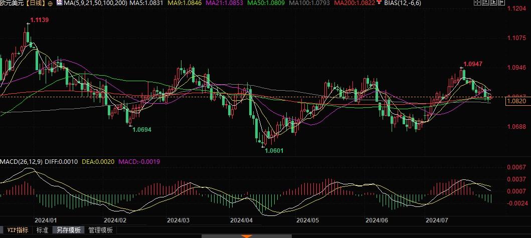 德国西班牙通胀高企支撑欧元，令欧银9月降息前景存疑  第2张