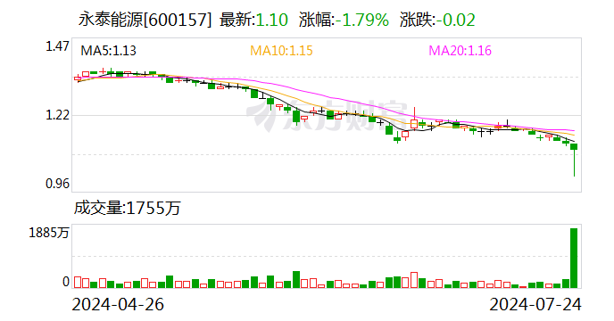 “卡点”停牌、扩大回购规模、转型储能……永泰能源“护盘”组合拳能否提振股价受关注