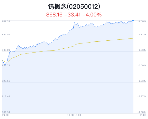 钨概念盘中拉升，锡业股份涨4.94%  第1张