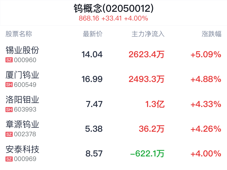 钨概念盘中拉升，锡业股份涨4.94%  第2张