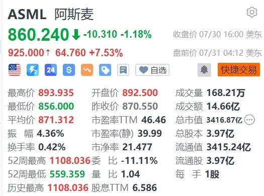 阿斯麦盘前大涨超7%