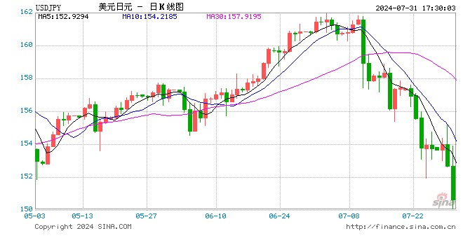 日元升破151！植田和男再“放鹰”：若经济和通胀支持将继续加息，0.5%不是特定利率上限