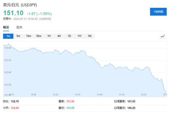 日元升破151！植田和男再“放鹰”：若经济和通胀支持将继续加息，0.5%不是特定利率上限  第3张