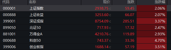 放量飙涨！超5000股飘红  第1张