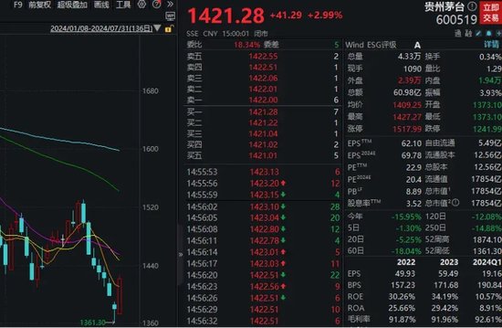 放量飙涨！超5000股飘红