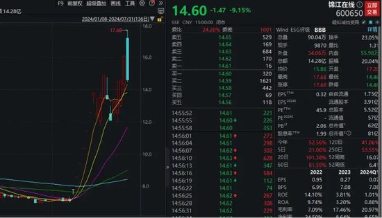 放量飙涨！超5000股飘红  第6张