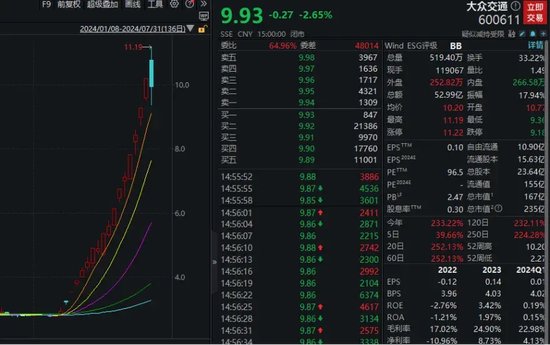 放量飙涨！超5000股飘红  第7张