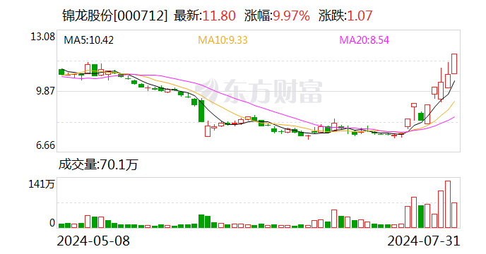 8天5板锦龙股份：拟转让东莞证券20%股份 已正式公开挂牌  第1张