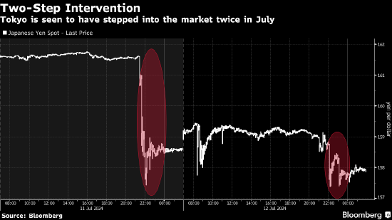 日本过去一个月耗费366亿美元通过外汇干预支撑日元汇率