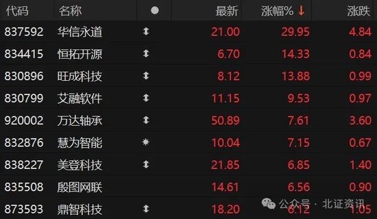 30cm涨停板又现！北证50指数大涨近2.5%  第1张