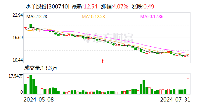 开源证券给予水羊股份买入评级 公司信息更新报告：加大费用投放致H1利润下滑 看好后续效果释放