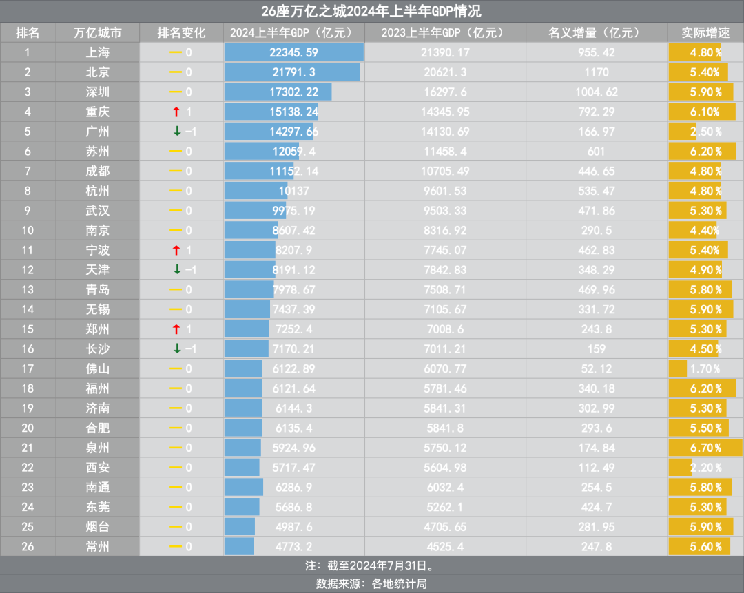 万亿城市半年报：天津小负宁波，重庆晋级第四城？  第2张