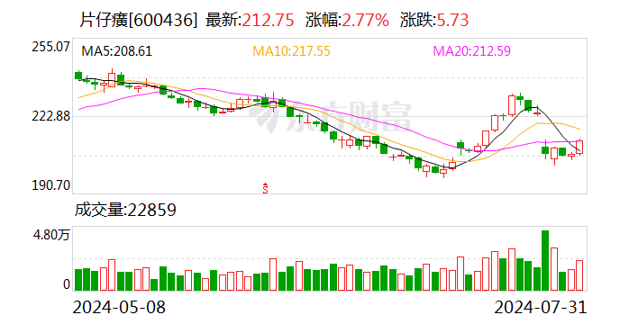 片仔癀：子公司拟2亿元参投产业基金