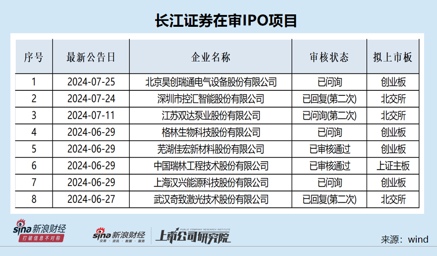 长江证券在审IPO项目频现信披质量问题 对世纪华通数十亿元财务造假毫无察觉并协助蒙混过关|投行透析  第1张