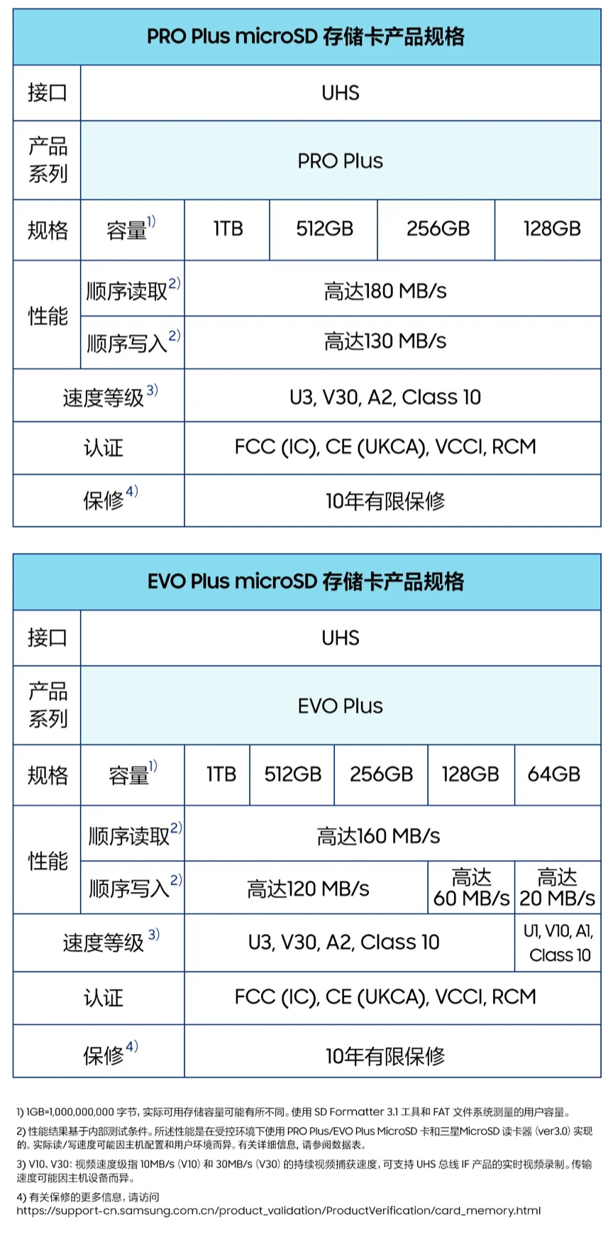 三星推出 1TB 版 EVO Plus / PRO 存储卡：最高读 180MB/s、写 130MB/s  第2张