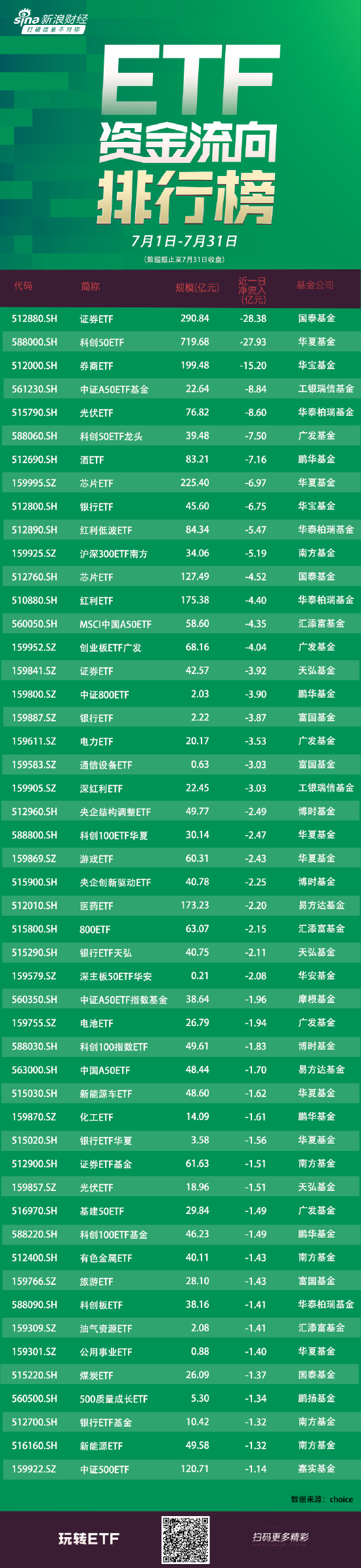 ETF资金流向：7月国泰证券ETF遭净赎回28亿元，华夏科创50ETF净赎回27亿，华宝券商ETF净赎回15亿（附图）