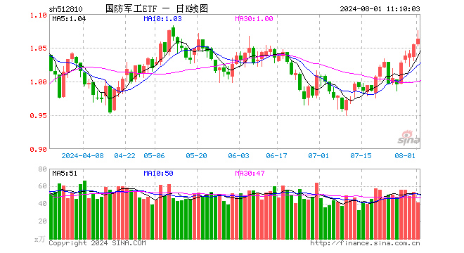 “八一”！国防军工ETF（512810）直线拉升涨超1.5%！商业航天持续发酵，航天发展开盘3分钟涨停！  第1张