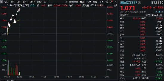 “八一”！国防军工ETF（512810）直线拉升涨超1.5%！商业航天持续发酵，航天发展开盘3分钟涨停！  第2张