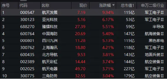 “八一”！国防军工ETF（512810）直线拉升涨超1.5%！商业航天持续发酵，航天发展开盘3分钟涨停！  第3张