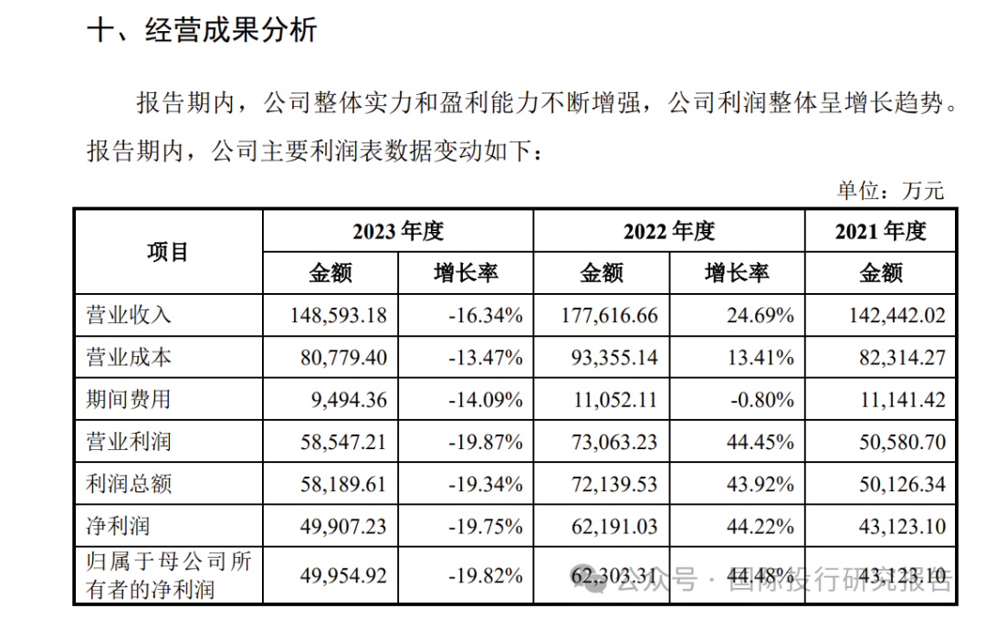 令人费解的巍华新材IPO:2024 年中期业绩大跌30%以上不符合主板上市新规  第13张