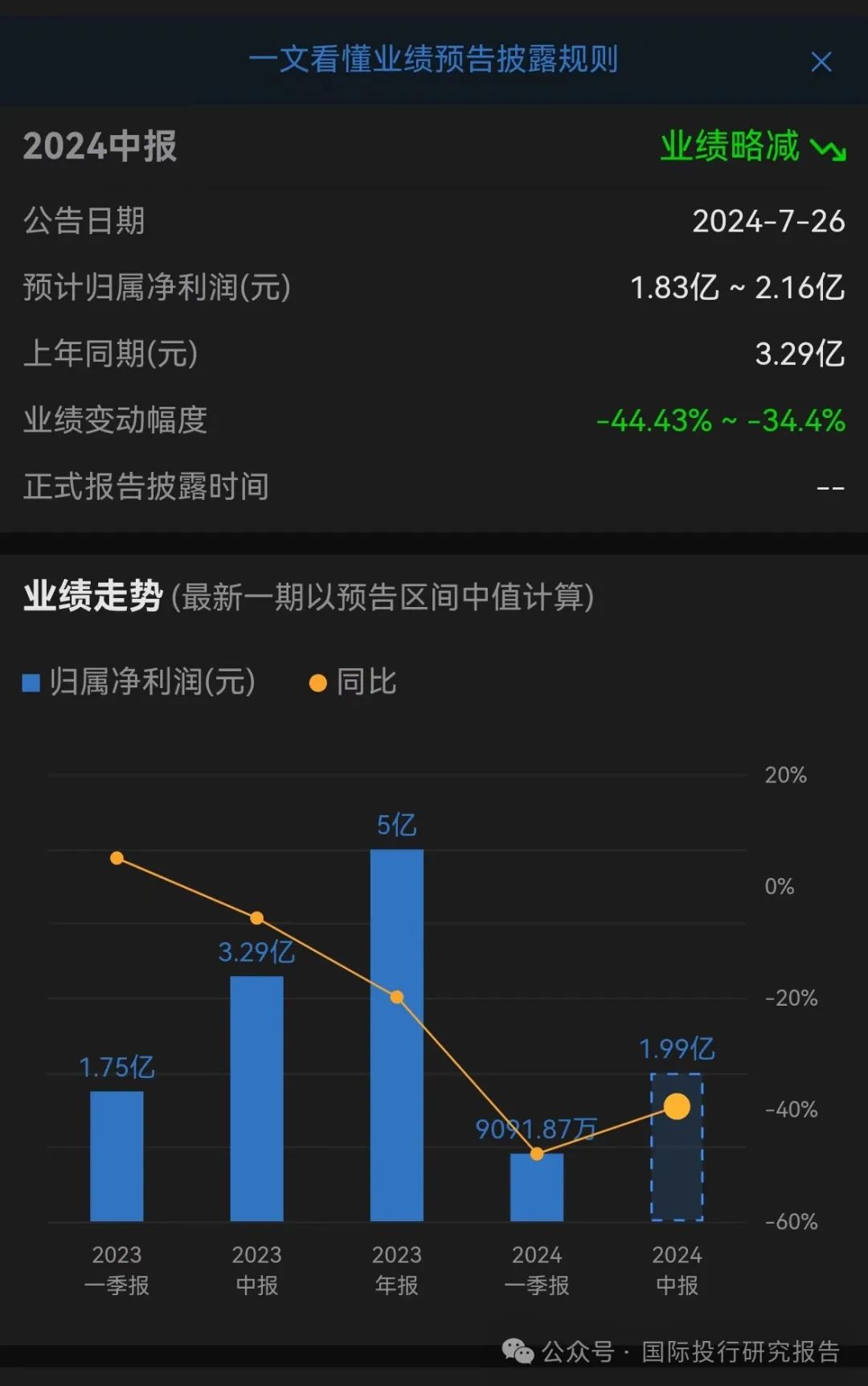 令人费解的巍华新材IPO:2024 年中期业绩大跌30%以上不符合主板上市新规  第14张