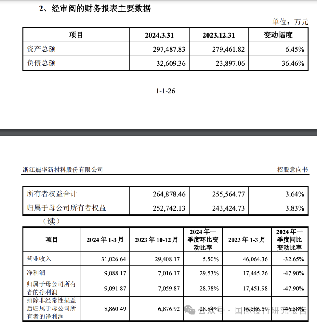 令人费解的巍华新材IPO:2024 年中期业绩大跌30%以上不符合主板上市新规  第15张