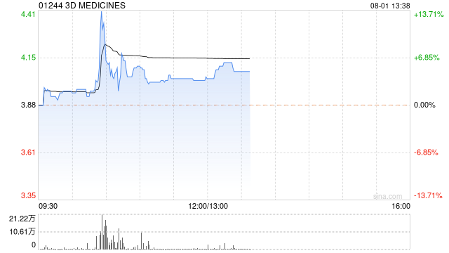 3D MEDICINES盘中涨超13% 中文简称改为思路迪医药股份