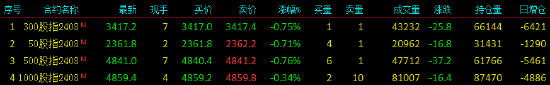 股指期货小幅下挫 IC主力合约跌0.76%  第3张