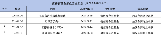 汇添富基金年内已清盘4只 数量排名靠前 汇添富民丰回报A净资产减少2.16亿元